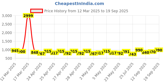 ajio.com jompers Men Embroidery Long Kurta jompers Price History Graph from 12 Mar 2025 to 19 Sep 2025