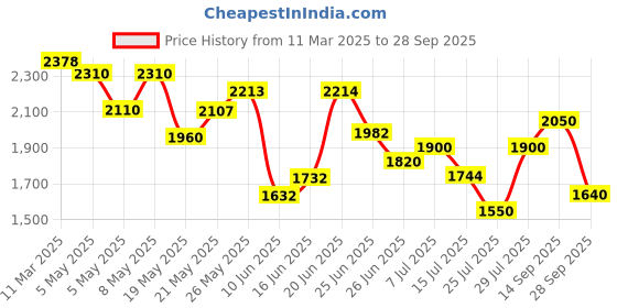 ajio.com jompers Men Embroidery Long Kurta jompers Price History Graph from 11 Mar 2025 to 28 Sep 2025