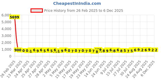 ajio.com jompers Men Embroidery Long Kurta jompers Price History Graph from 26 Feb 2025 to 6 Dec 2025