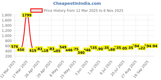 ajio.com jompers Men Embroidery Long Kurta jompers Price History Graph from 12 Mar 2025 to 5 Nov 2025