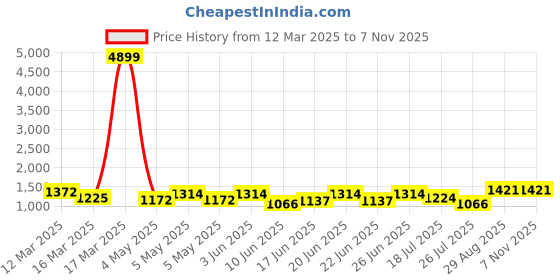 ajio.com jompers Men Embroidery Long Kurta jompers Price History Graph from 12 Mar 2025 to 6 Nov 2025