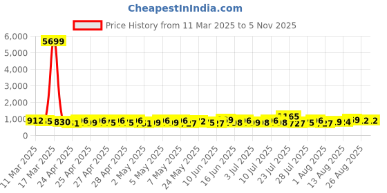 ajio.com jompers Men Embroidery Long Kurta jompers Price History Graph from 11 Mar 2025 to 5 Nov 2025