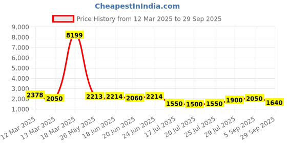 ajio.com jompers Men Embroidery Long Kurta jompers Price History Graph from 12 Mar 2025 to 29 Sep 2025