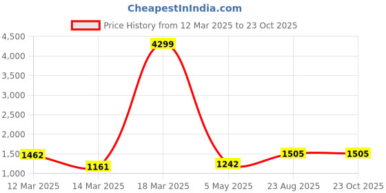 ajio.com jompers Men Embroidery Long Kurta jompers Price History Graph from 12 Mar 2025 to 23 Oct 2025