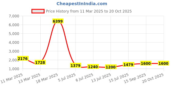 ajio.com jompers Men Embroidery Long Kurta jompers Price History Graph from 11 Mar 2025 to 20 Oct 2025