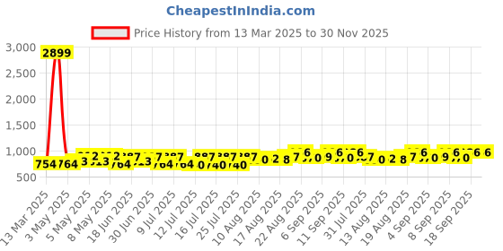 ajio.com jompers Men Embroidery Long Kurta jompers Price History Graph from 13 Mar 2025 to 29 Nov 2025