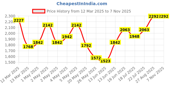 ajio.com jompers Men Embroidery Long Kurta jompers Price History Graph from 12 Mar 2025 to 6 Nov 2025