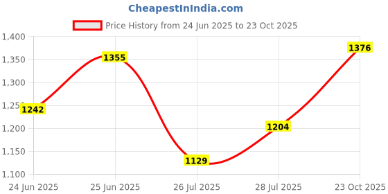 ajio.com jompers Men Embroidery Long Kurta jompers Price History Graph from 24 Jun 2025 to 23 Oct 2025