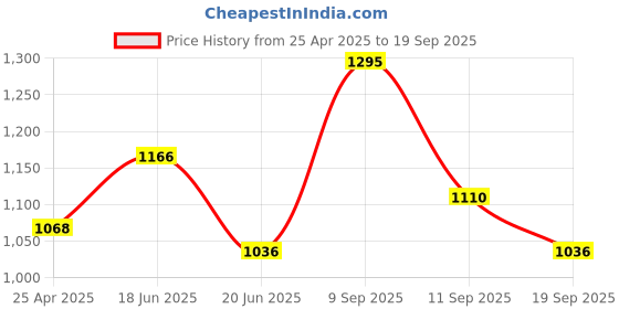 ajio.com jompers Men Embroidery Long Kurta jompers Price History Graph from 25 Apr 2025 to 19 Sep 2025