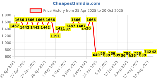 ajio.com jompers Men Embroidery Long Kurta jompers Price History Graph from 25 Apr 2025 to 20 Oct 2025
