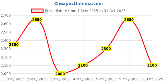 ajio.com jompers Men Embroidery Long Kurta jompers Price History Graph from 1 May 2025 to 31 Oct 2025
