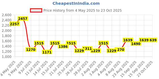 ajio.com jompers Men Embroidery Long Kurta jompers Price History Graph from 4 May 2025 to 23 Oct 2025