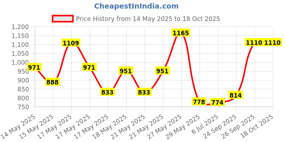 ajio.com jompers Men Embroidery Long Kurta jompers Price History Graph from 14 May 2025 to 18 Oct 2025