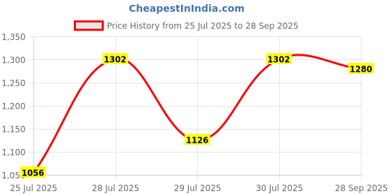 ajio.com jompers Men Embroidery Long Kurta jompers Price History Graph from 25 Jul 2025 to 28 Sep 2025