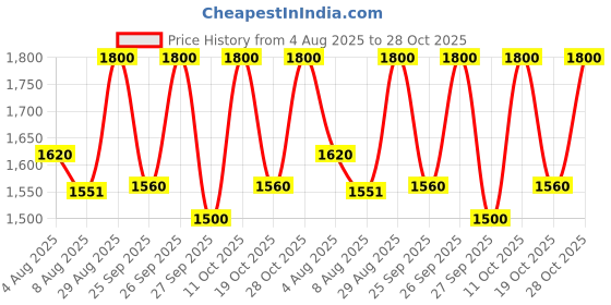 ajio.com jompers Men Embroidery Long Kurta jompers Price History Graph from 4 Aug 2025 to 28 Oct 2025