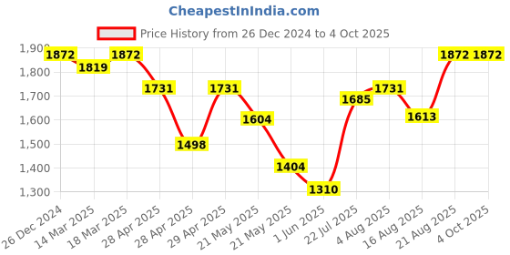 ajio.com jompers Men Embroidery Nehru jacket jompers Price History Graph from 26 Dec 2024 to 4 Oct 2025