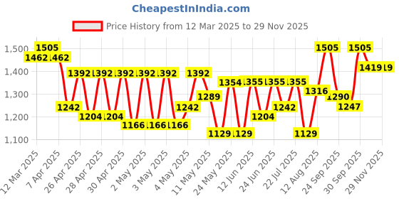 ajio.com jompers Men Embroidery Nehru jacket jompers Price History Graph from 12 Mar 2025 to 28 Nov 2025