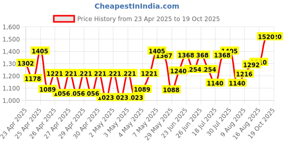 ajio.com jompers Men Embroidery Nehru jacket jompers Price History Graph from 23 Apr 2025 to 17 Oct 2025
