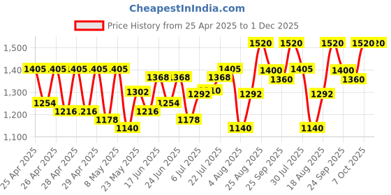 ajio.com jompers Men Embroidery Nehru jacket jompers Price History Graph from 25 Apr 2025 to 1 Dec 2025