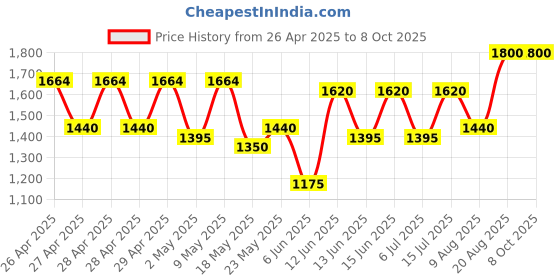 ajio.com jompers Men Embroidery Nehru jacket jompers Price History Graph from 26 Apr 2025 to 7 Oct 2025