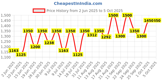 ajio.com jompers Men Embroidery Nehru jacket jompers Price History Graph from 2 Jun 2025 to 4 Oct 2025
