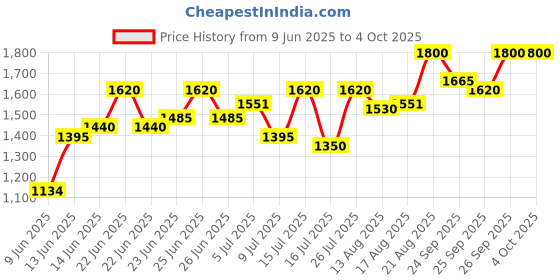 ajio.com jompers Men Embroidery Nehru jacket jompers Price History Graph from 9 Jun 2025 to 4 Oct 2025