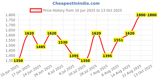 ajio.com jompers Men Embroidery Nehru jacket jompers Price History Graph from 10 Jun 2025 to 13 Oct 2025