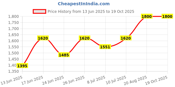 ajio.com jompers Men Embroidery Nehru jacket jompers Price History Graph from 13 Jun 2025 to 18 Oct 2025