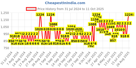 ajio.com jompers Men Embroidery Nehru jacket with Mandarin-Collar jompers Price History Graph from 31 Jul 2024 to 11 Oct 2025