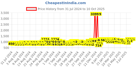 ajio.com jompers Men Embroidery Nehru jacket with Mandarin-Collar jompers Price History Graph from 31 Jul 2024 to 10 Oct 2025