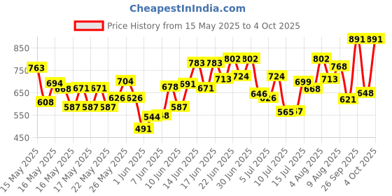 ajio.com jompers Men Embroidery Short Kurta jompers Price History Graph from 15 May 2025 to 4 Oct 2025