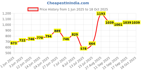 ajio.com jompers Men Embroidery Short Kurta jompers Price History Graph from 1 Jun 2025 to 17 Oct 2025