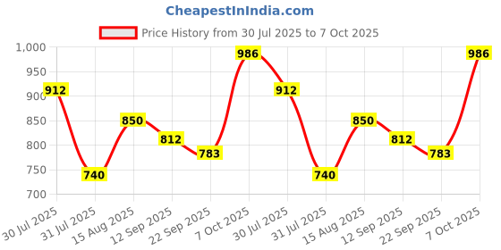 ajio.com jompers Men Embroidery Short Kurta jompers Price History Graph from 30 Jul 2025 to 7 Oct 2025