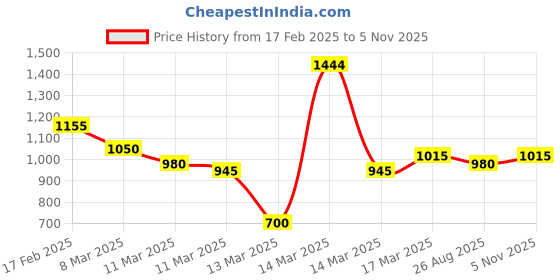 ajio.com jompers Men Ethnic Wear Long Kurta jompers Price History Graph from 17 Feb 2025 to 5 Nov 2025