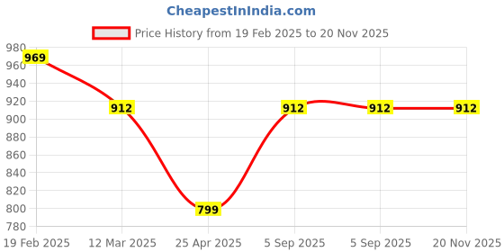 ajio.com jompers Men Ethnic Wear Long Kurta jompers Price History Graph from 19 Feb 2025 to 19 Nov 2025