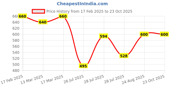 ajio.com jompers Men Ethnic Wear Long Kurta Long Kurta jompers Price History Graph from 17 Feb 2025 to 23 Oct 2025