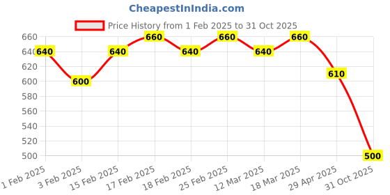 ajio.com jompers Men Floral Long Kurta jompers Price History Graph from 1 Feb 2025 to 31 Oct 2025