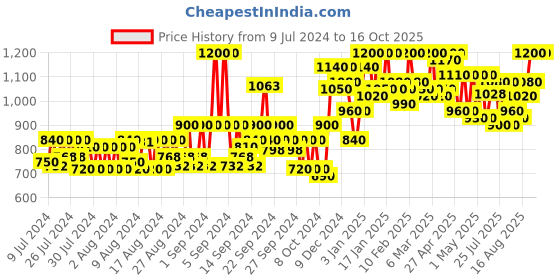 ajio.com jompers Men Floral Pattern Nehru Jacket jompers Price History Graph from 9 Jul 2024 to 15 Oct 2025