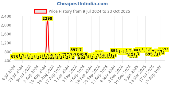 ajio.com jompers Men Floral Patterned Slim Fit Nehru Jacket jompers Price History Graph from 9 Jul 2024 to 23 Oct 2025