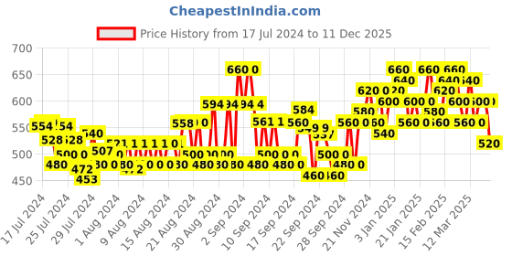 ajio.com jompers Men Floral Print Regular Fit Long Kurta jompers Price History Graph from 17 Jul 2024 to 11 Dec 2025