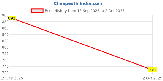 ajio.com jompers Men Floral Print Regular Fit Long Kurta jompers Price History Graph from 15 Sep 2025 to 2 Oct 2025