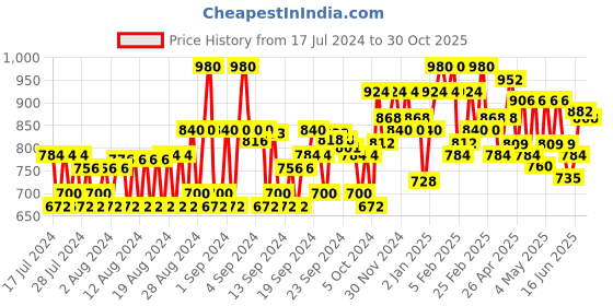ajio.com jompers Men Floral Print Regular Fit Long Kurta with Band Collar jompers Price History Graph from 17 Jul 2024 to 30 Oct 2025