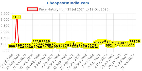 ajio.com jompers Men Floral Print Regular Fit Nehru Jacket jompers Price History Graph from 25 Jul 2024 to 11 Oct 2025
