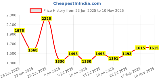 ajio.com jompers Men Floral Regular Fit Long Kurta jompers Price History Graph from 23 Jun 2025 to 6 Nov 2025