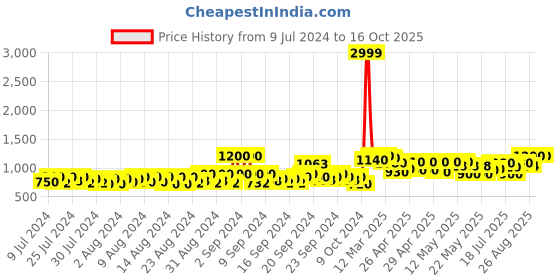 ajio.com jompers Men Floral Woven Nehru Jacket with Mandarin Collar jompers Price History Graph from 9 Jul 2024 to 16 Oct 2025
