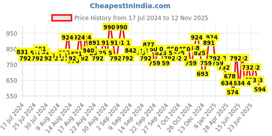 ajio.com jompers Men Floral Woven Regular Fit Nehru Jacket jompers Price History Graph from 17 Jul 2024 to 12 Nov 2025