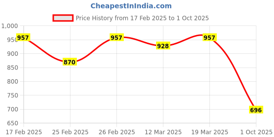 ajio.com jompers Men Graphic Long Kurta jompers Price History Graph from 17 Feb 2025 to 1 Oct 2025