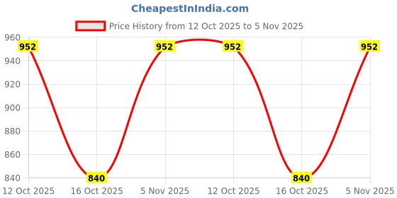 ajio.com jompers Men Jacquard Silk Kurta jompers Price History Graph from 12 Oct 2025 to 5 Nov 2025