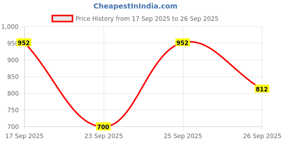 ajio.com jompers Men Jacquard Silk Kurta jompers Price History Graph from 17 Sep 2025 to 26 Sep 2025