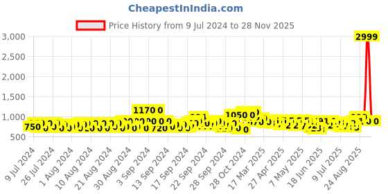 ajio.com jompers Men Leaf Print Regular Fit Nehru Jacket jompers Price History Graph from 9 Jul 2024 to 28 Nov 2025